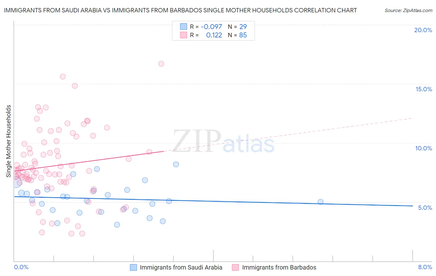 Immigrants from Saudi Arabia vs Immigrants from Barbados Single Mother Households