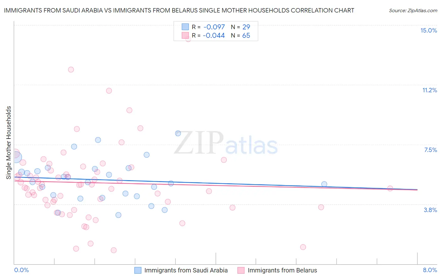 Immigrants from Saudi Arabia vs Immigrants from Belarus Single Mother Households