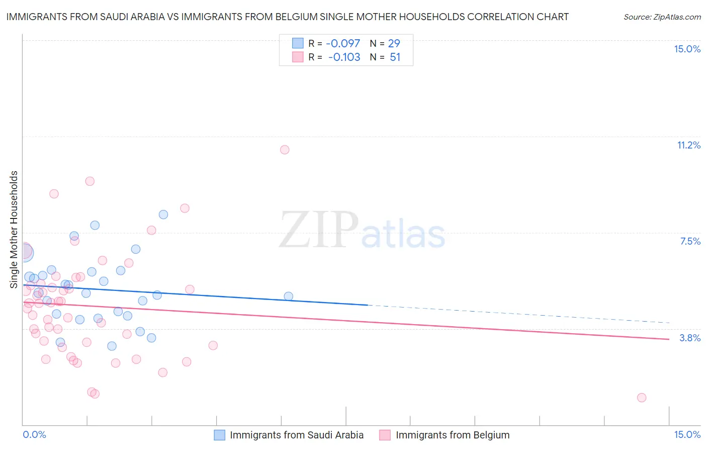 Immigrants from Saudi Arabia vs Immigrants from Belgium Single Mother Households