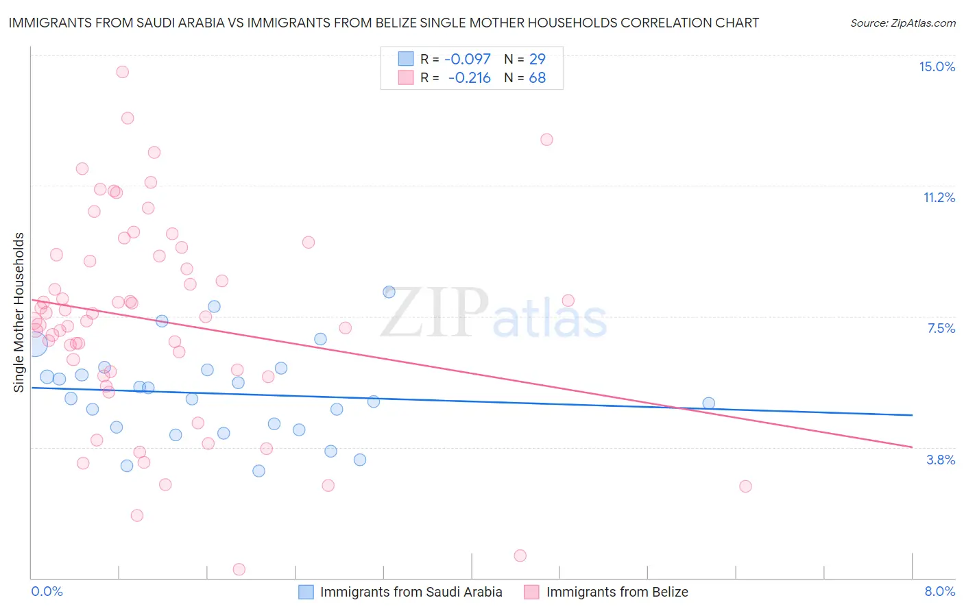 Immigrants from Saudi Arabia vs Immigrants from Belize Single Mother Households