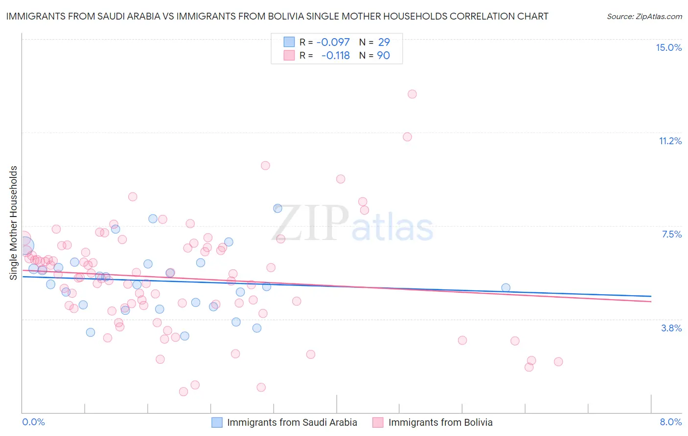 Immigrants from Saudi Arabia vs Immigrants from Bolivia Single Mother Households