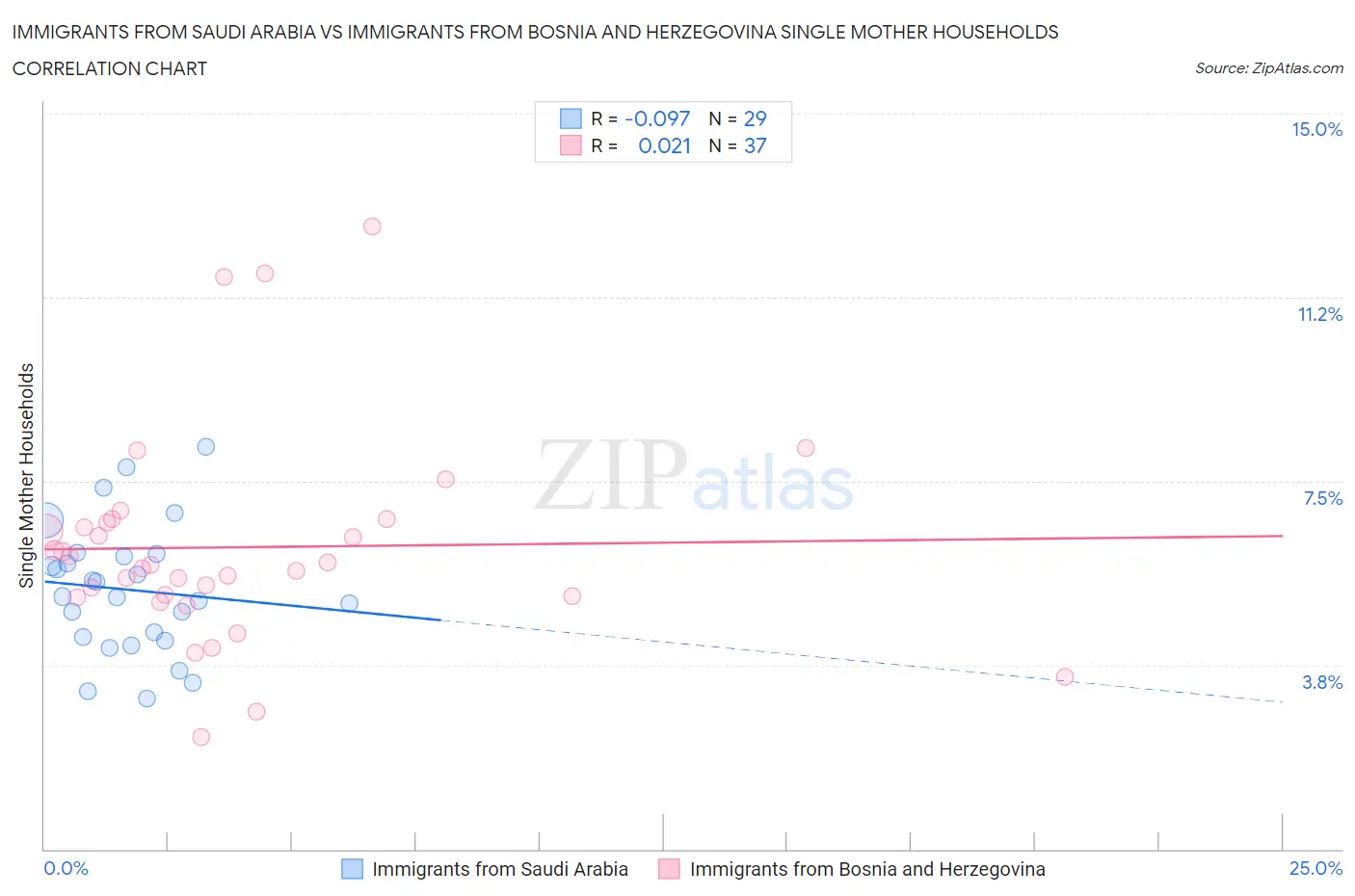 Immigrants from Saudi Arabia vs Immigrants from Bosnia and Herzegovina Single Mother Households