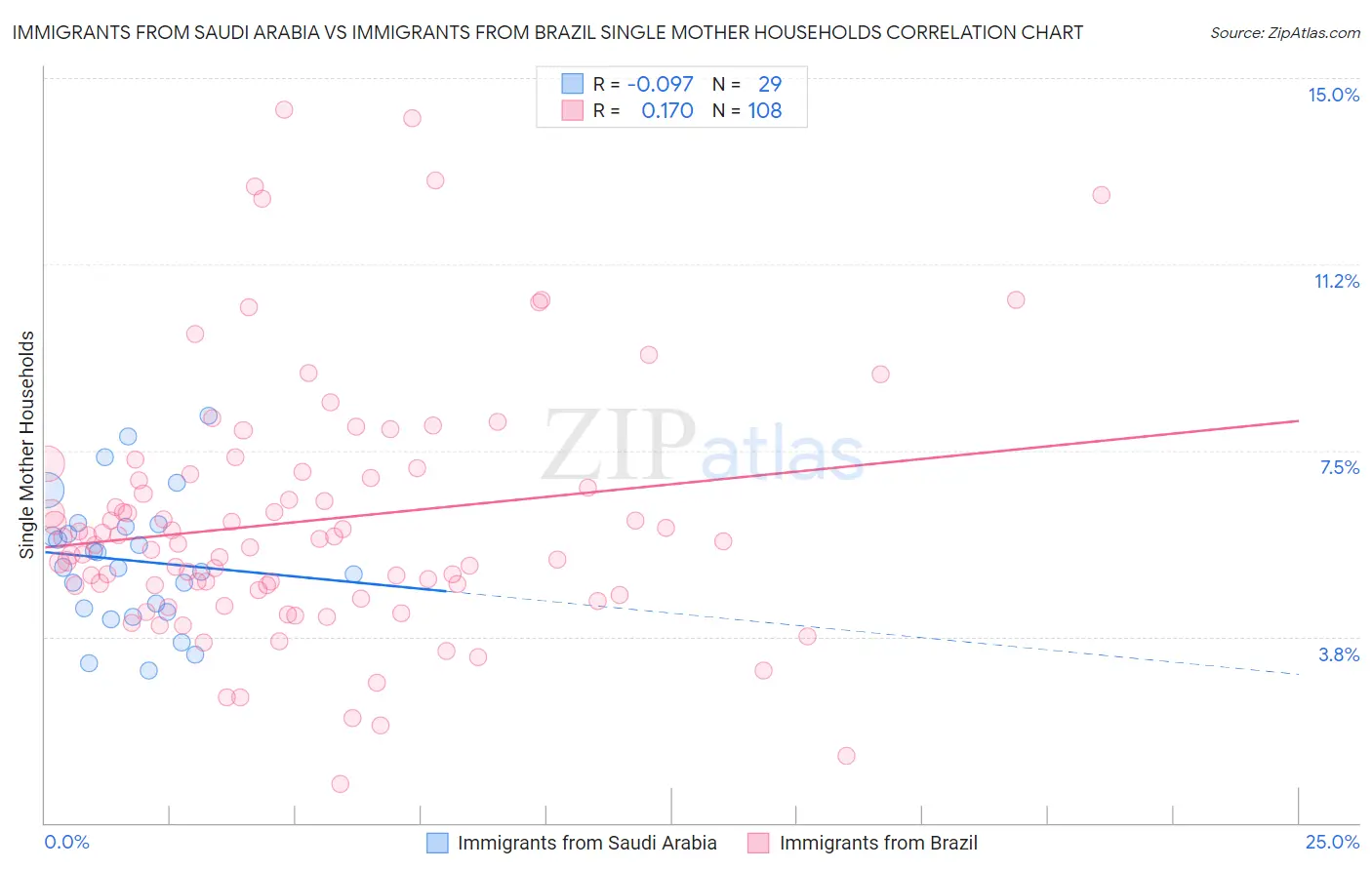 Immigrants from Saudi Arabia vs Immigrants from Brazil Single Mother Households