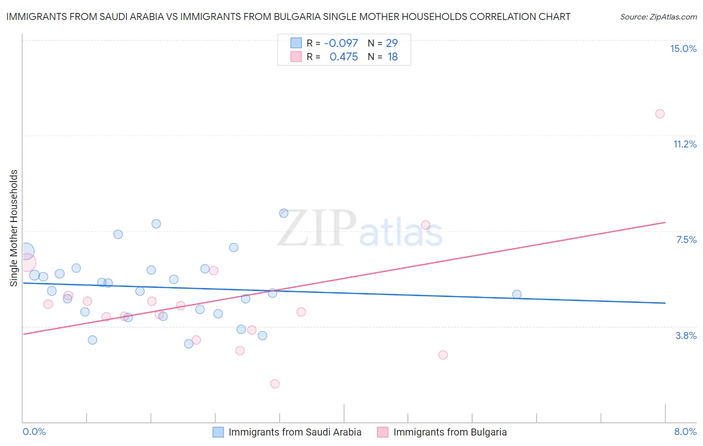 Immigrants from Saudi Arabia vs Immigrants from Bulgaria Single Mother Households