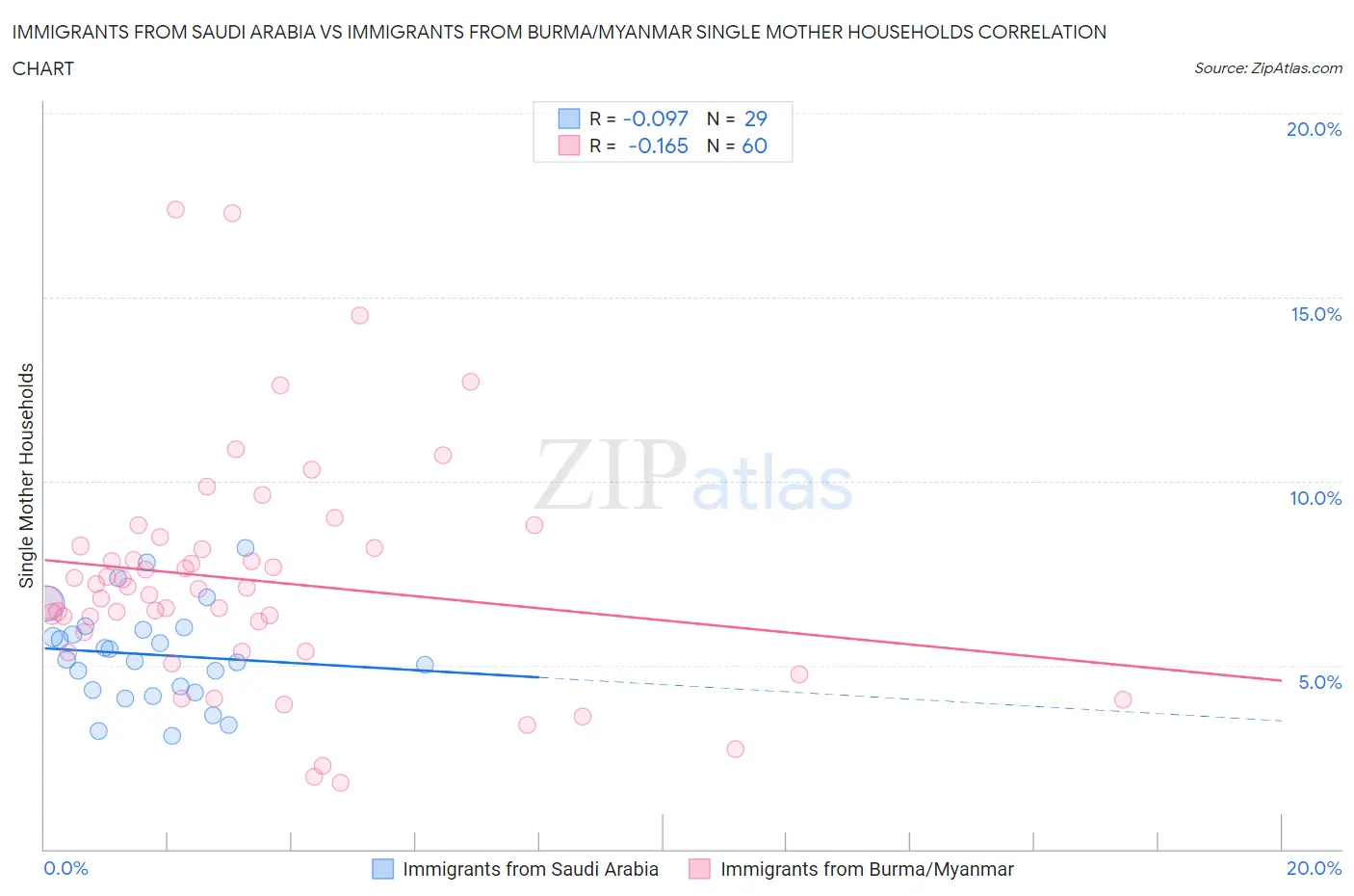 Immigrants from Saudi Arabia vs Immigrants from Burma/Myanmar Single Mother Households