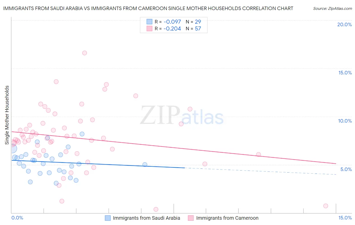 Immigrants from Saudi Arabia vs Immigrants from Cameroon Single Mother Households