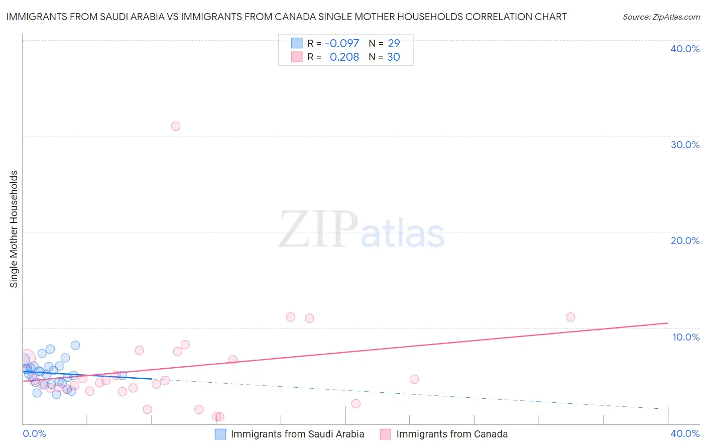 Immigrants from Saudi Arabia vs Immigrants from Canada Single Mother Households