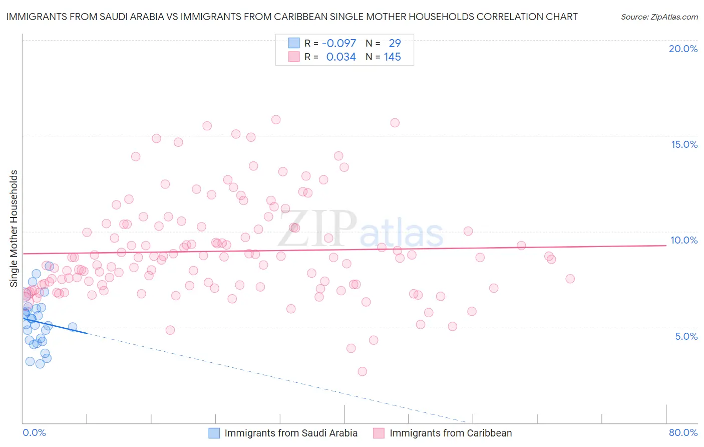 Immigrants from Saudi Arabia vs Immigrants from Caribbean Single Mother Households