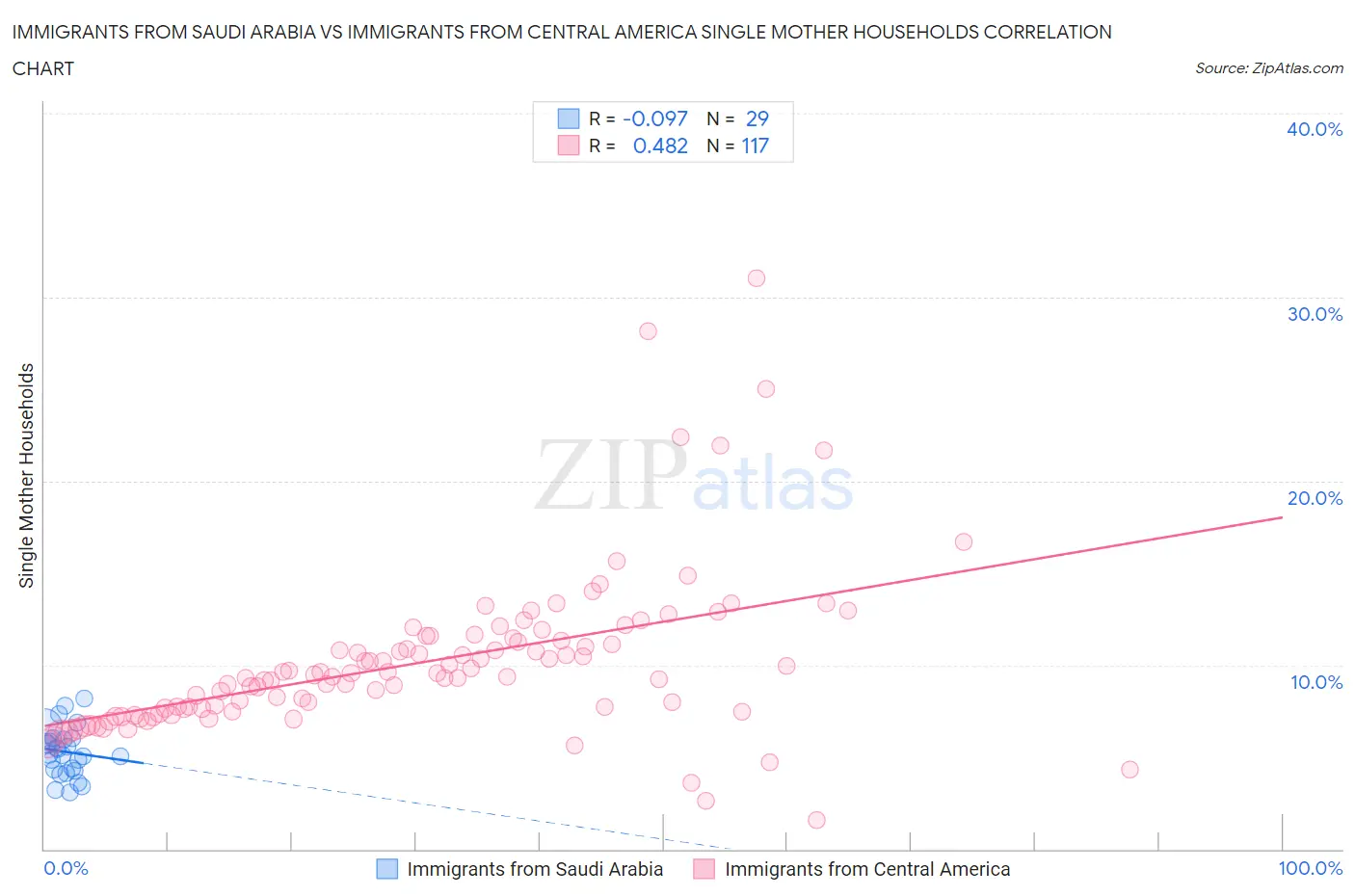 Immigrants from Saudi Arabia vs Immigrants from Central America Single Mother Households