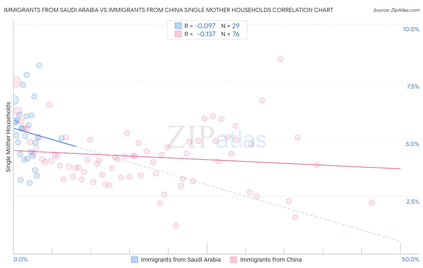 Immigrants from Saudi Arabia vs Immigrants from China Single Mother Households