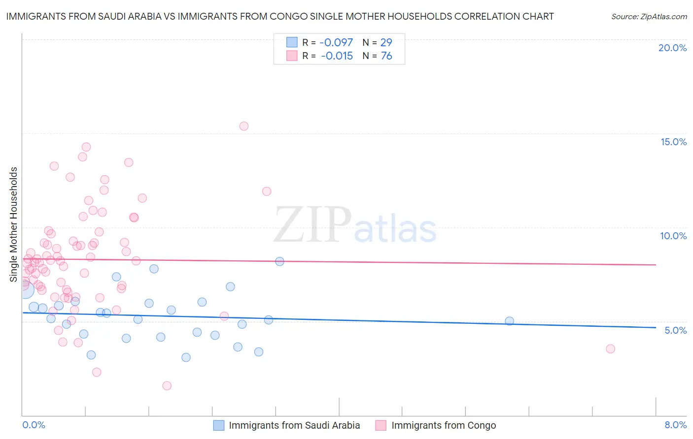 Immigrants from Saudi Arabia vs Immigrants from Congo Single Mother Households