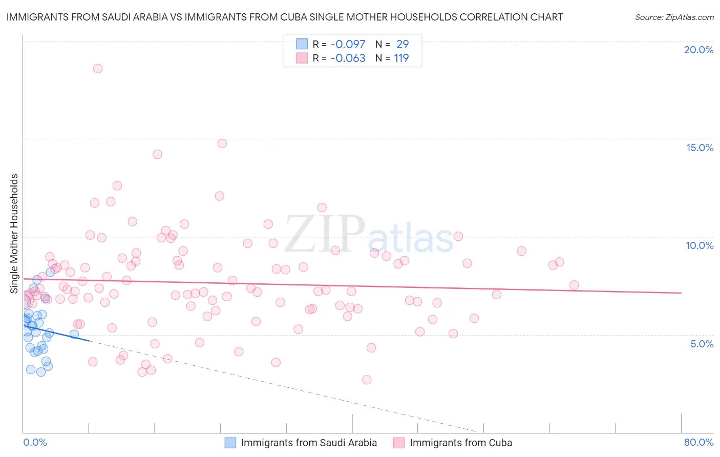 Immigrants from Saudi Arabia vs Immigrants from Cuba Single Mother Households