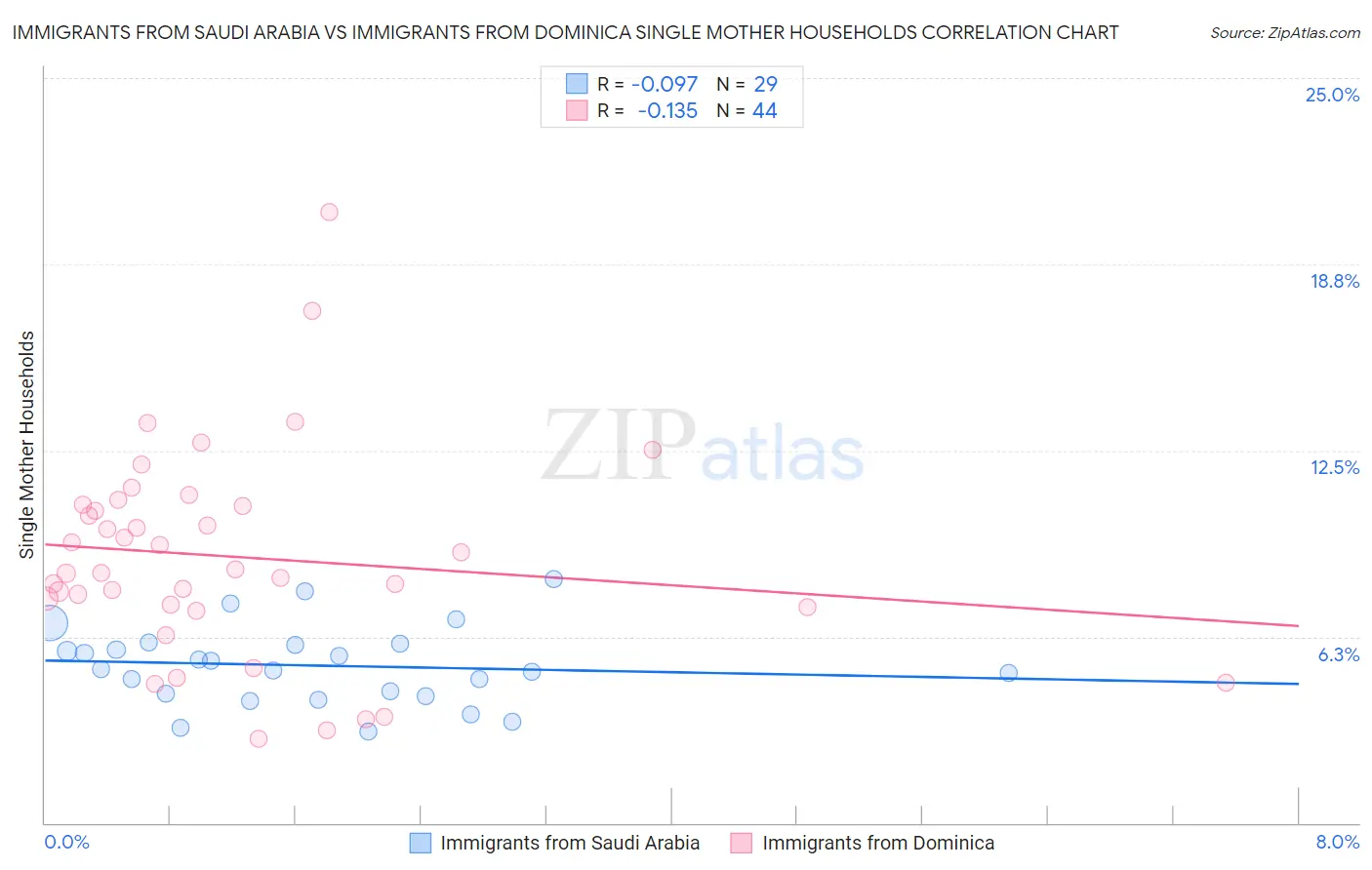 Immigrants from Saudi Arabia vs Immigrants from Dominica Single Mother Households