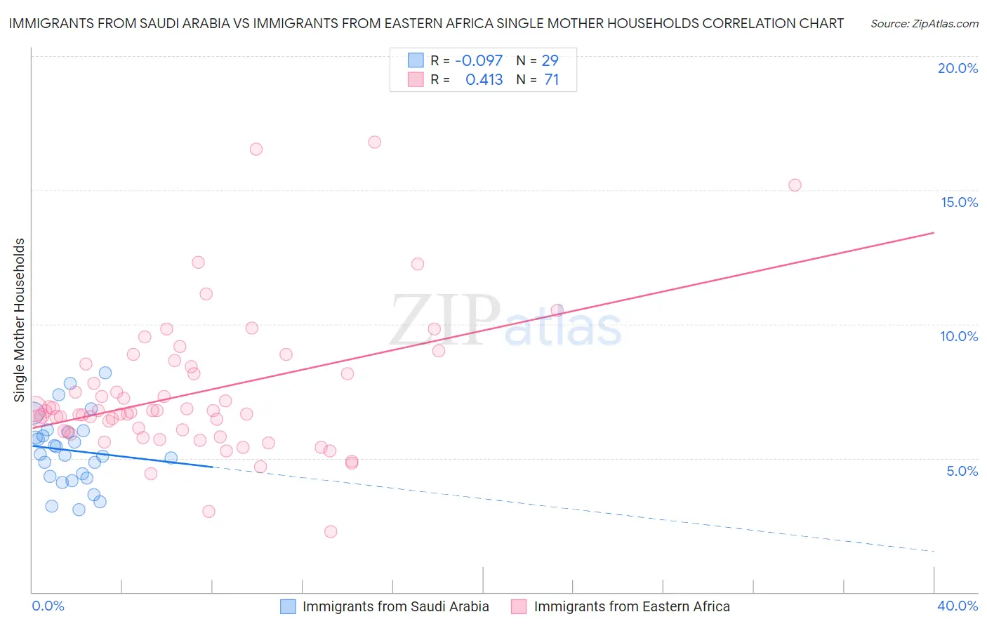 Immigrants from Saudi Arabia vs Immigrants from Eastern Africa Single Mother Households