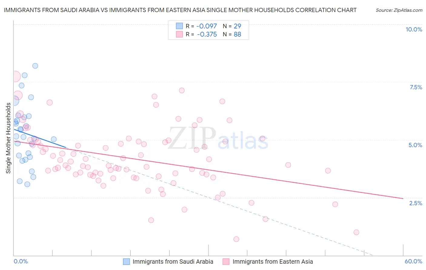 Immigrants from Saudi Arabia vs Immigrants from Eastern Asia Single Mother Households