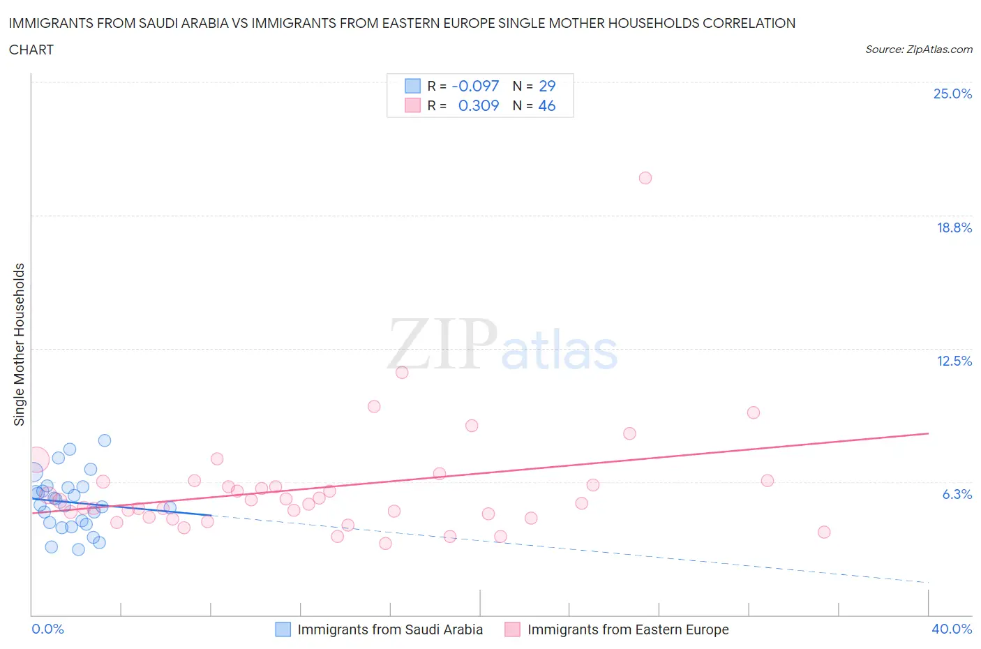 Immigrants from Saudi Arabia vs Immigrants from Eastern Europe Single Mother Households