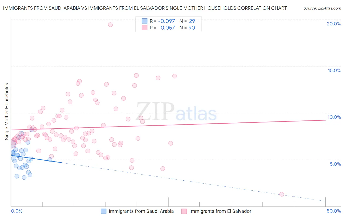 Immigrants from Saudi Arabia vs Immigrants from El Salvador Single Mother Households