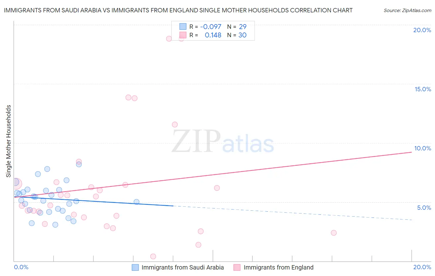 Immigrants from Saudi Arabia vs Immigrants from England Single Mother Households