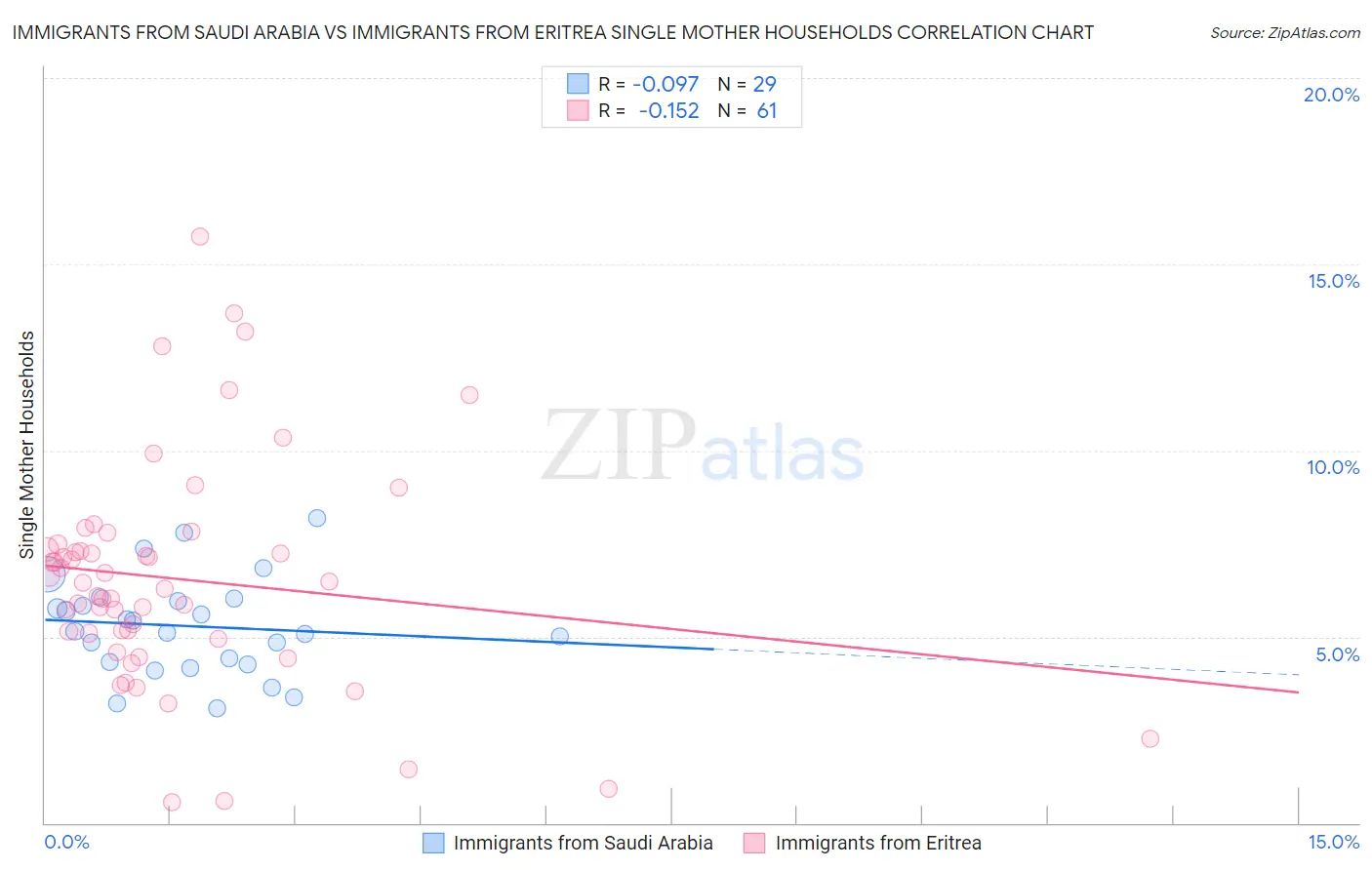 Immigrants from Saudi Arabia vs Immigrants from Eritrea Single Mother Households