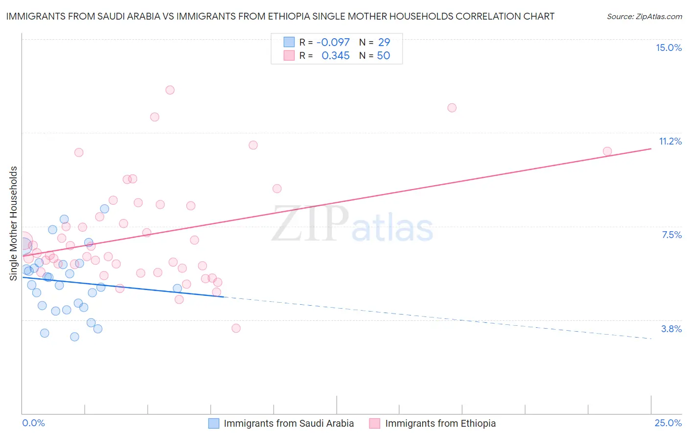 Immigrants from Saudi Arabia vs Immigrants from Ethiopia Single Mother Households