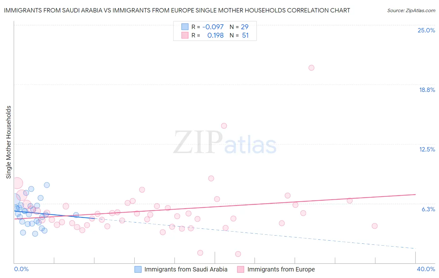 Immigrants from Saudi Arabia vs Immigrants from Europe Single Mother Households