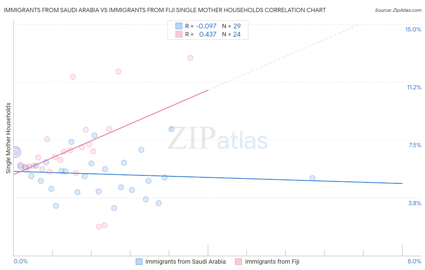 Immigrants from Saudi Arabia vs Immigrants from Fiji Single Mother Households