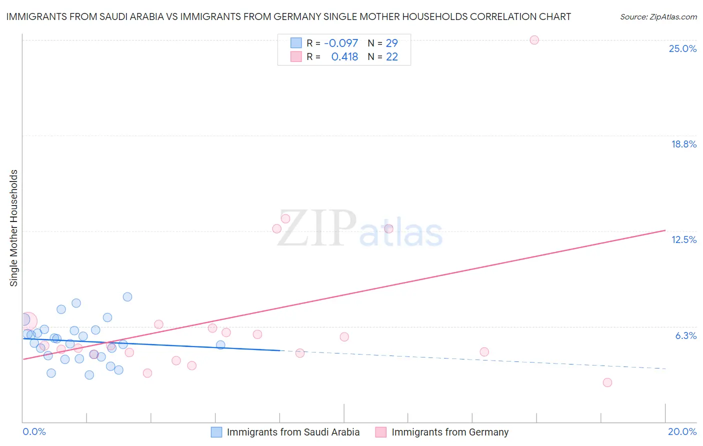 Immigrants from Saudi Arabia vs Immigrants from Germany Single Mother Households