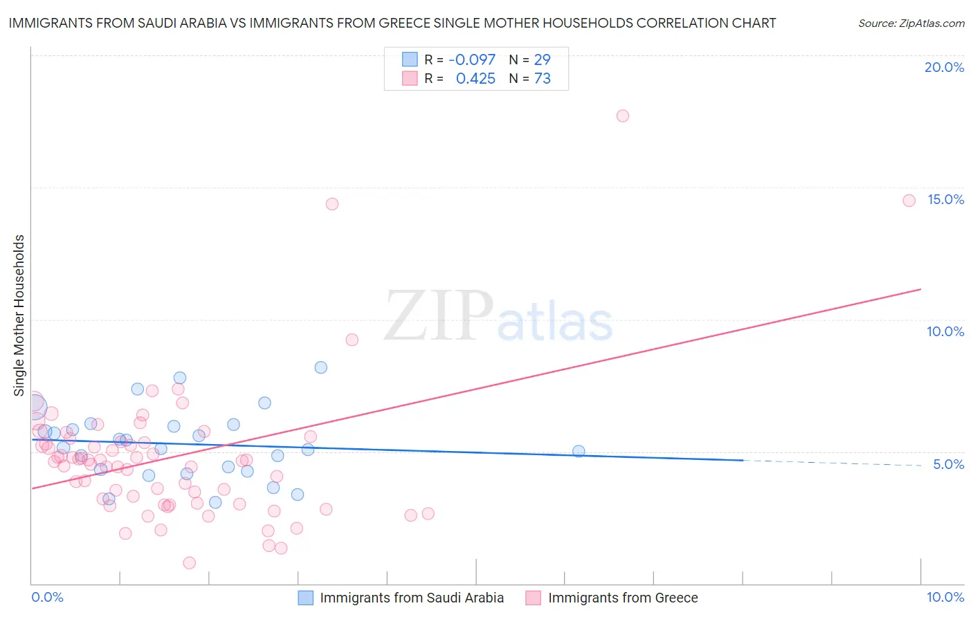 Immigrants from Saudi Arabia vs Immigrants from Greece Single Mother Households