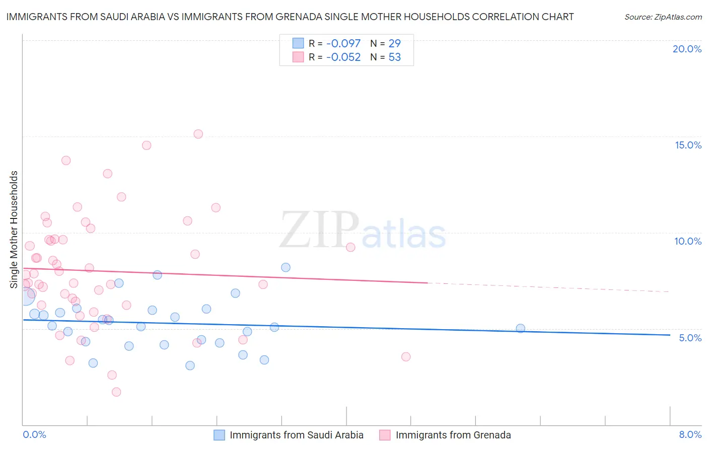 Immigrants from Saudi Arabia vs Immigrants from Grenada Single Mother Households