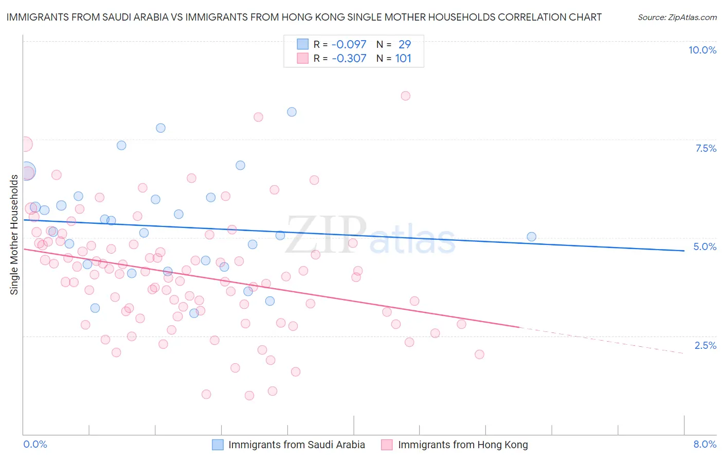 Immigrants from Saudi Arabia vs Immigrants from Hong Kong Single Mother Households