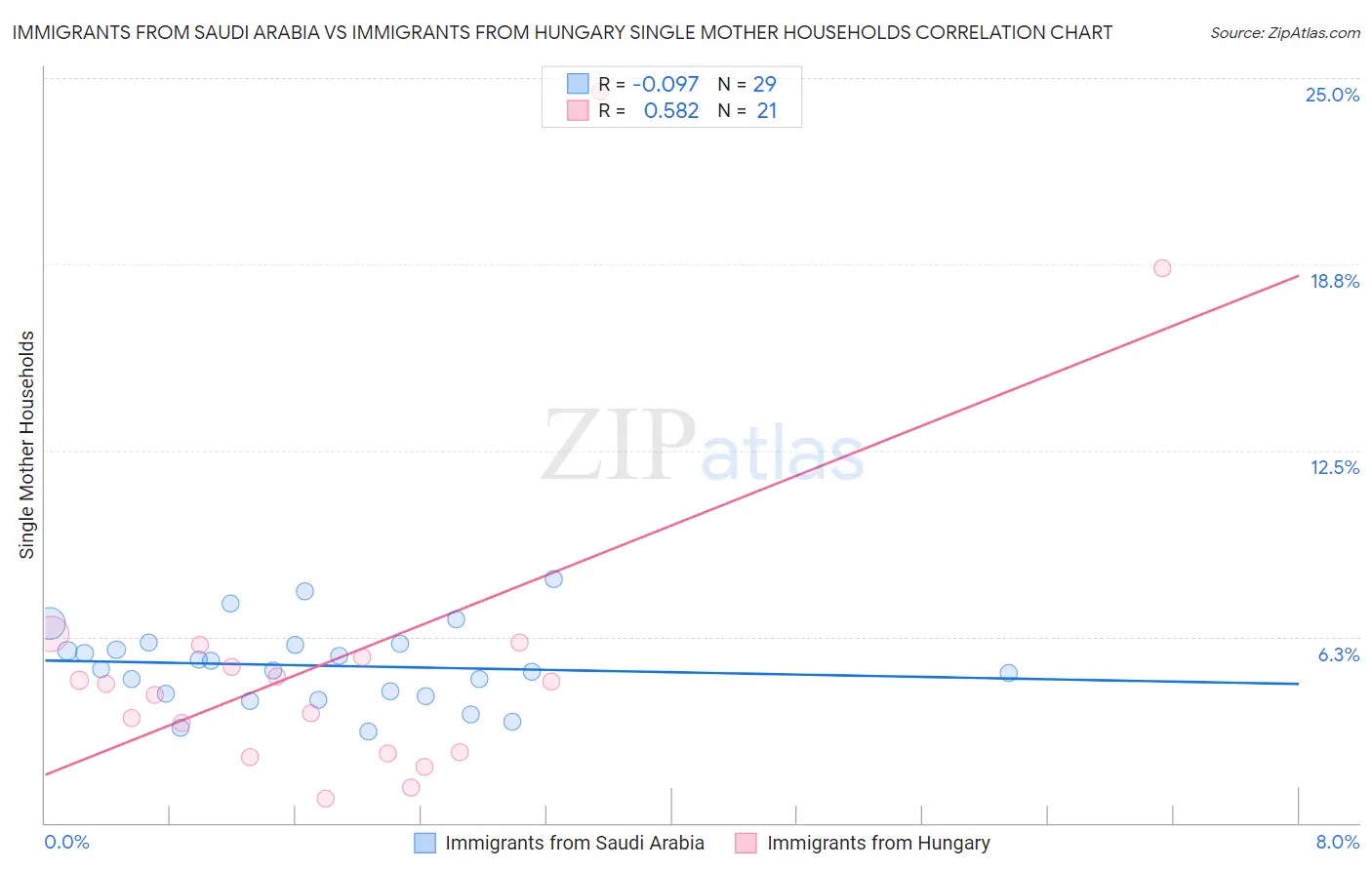 Immigrants from Saudi Arabia vs Immigrants from Hungary Single Mother Households