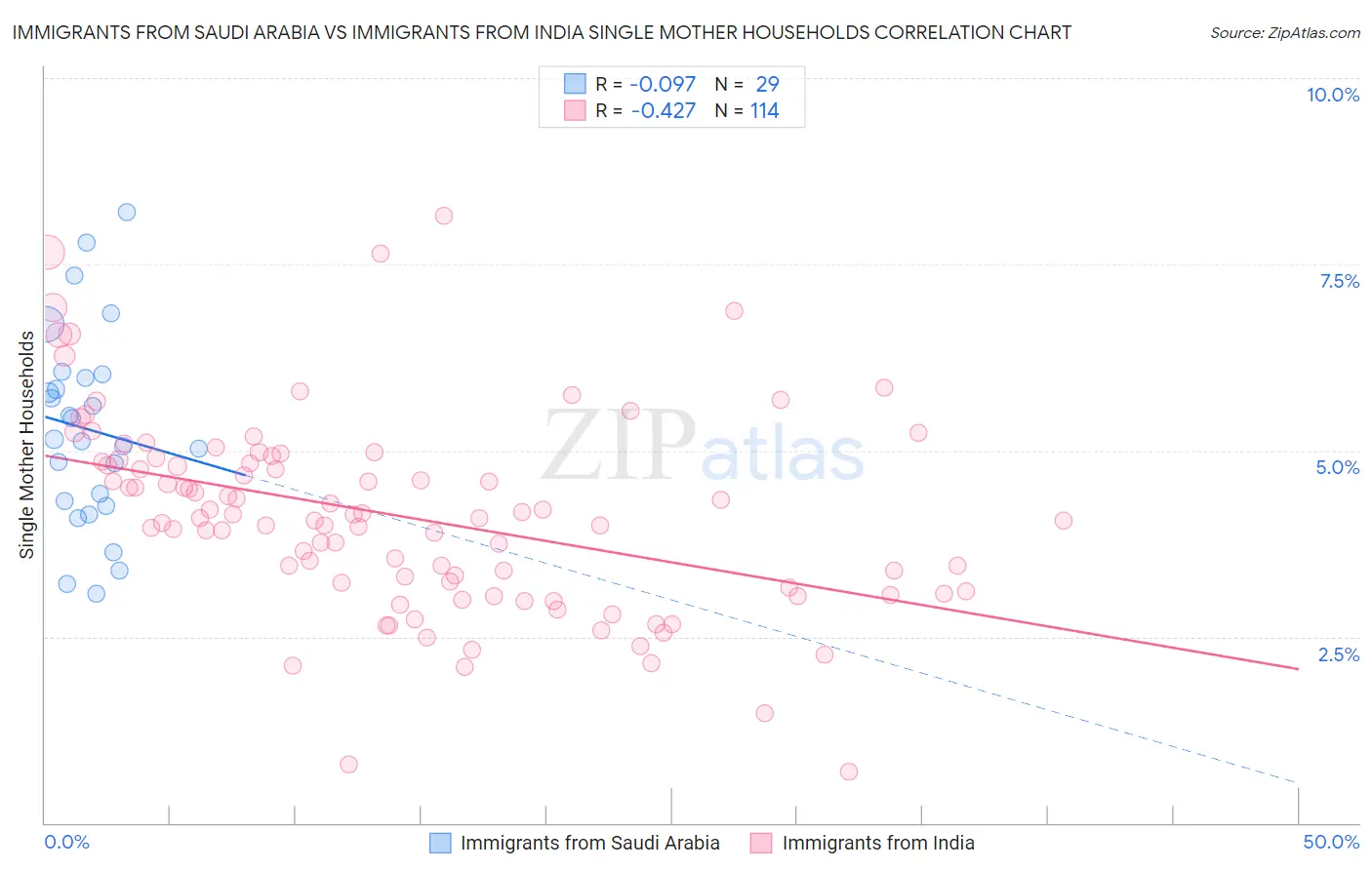 Immigrants from Saudi Arabia vs Immigrants from India Single Mother Households