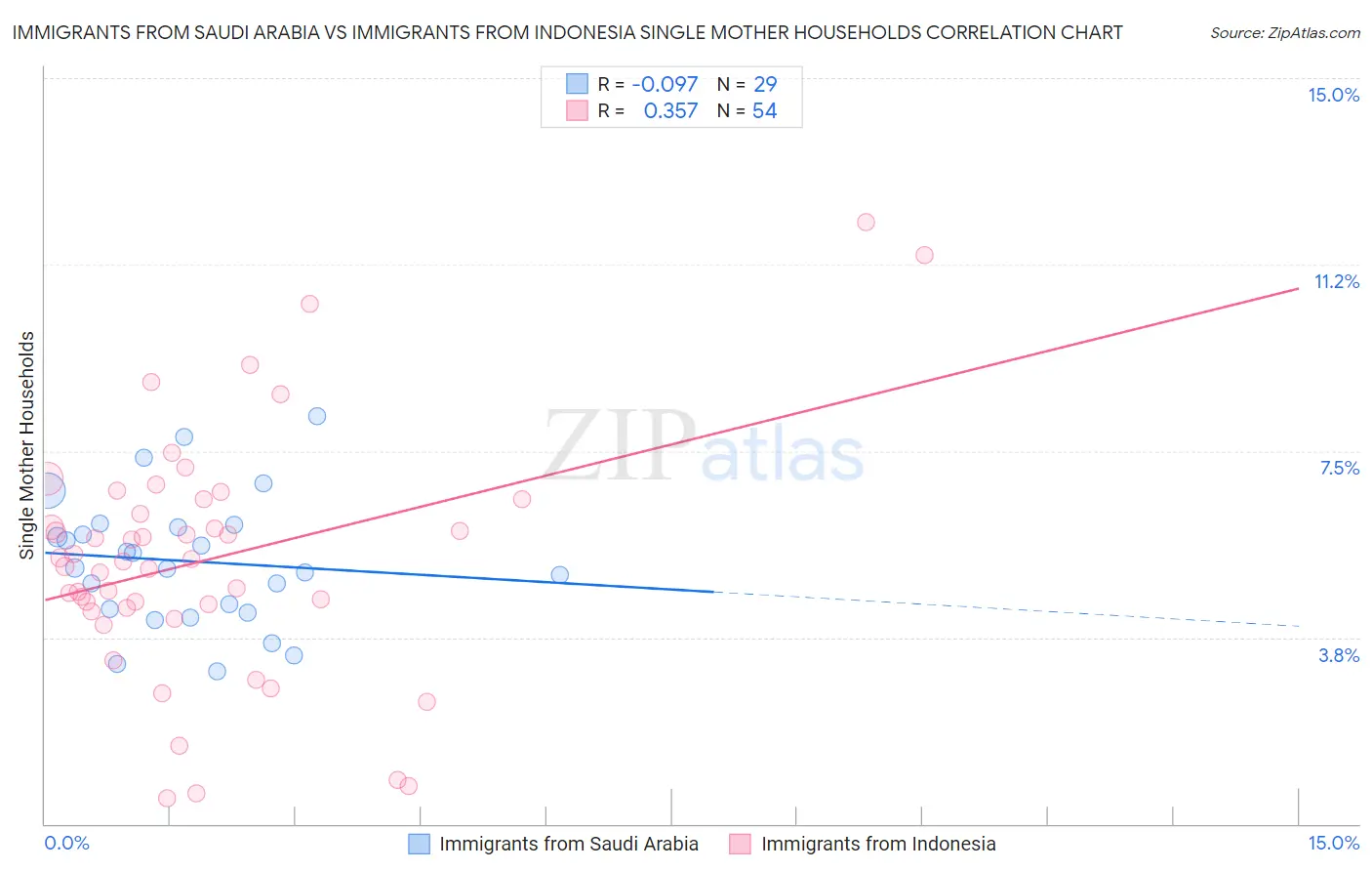 Immigrants from Saudi Arabia vs Immigrants from Indonesia Single Mother Households