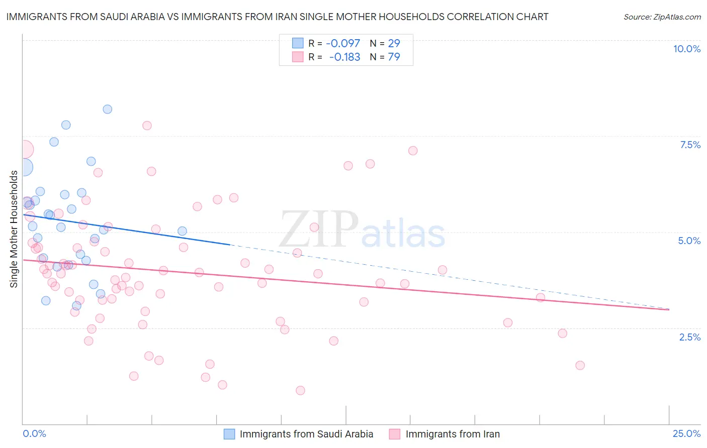 Immigrants from Saudi Arabia vs Immigrants from Iran Single Mother Households