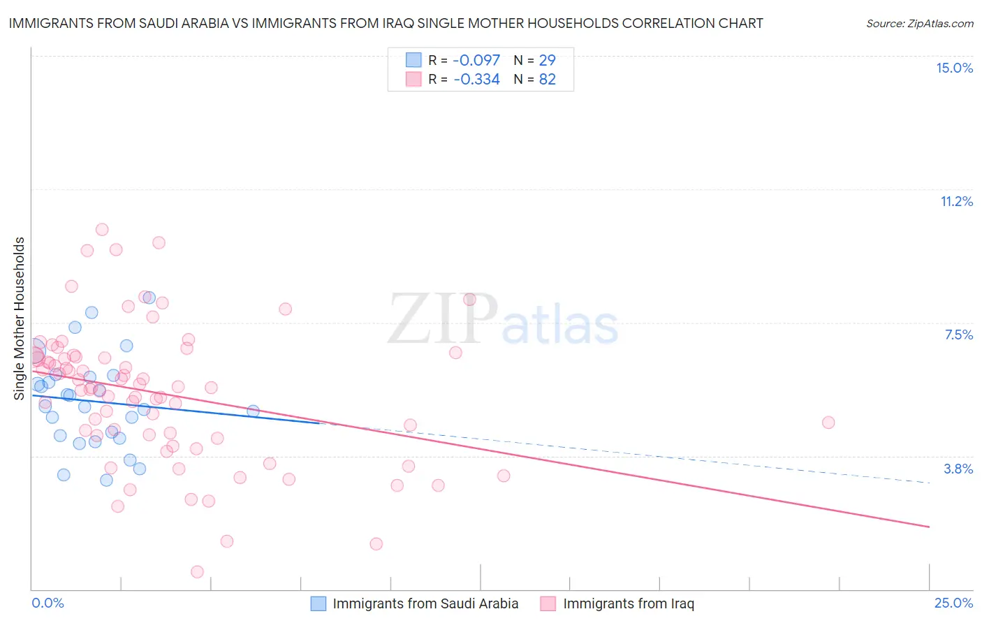 Immigrants from Saudi Arabia vs Immigrants from Iraq Single Mother Households