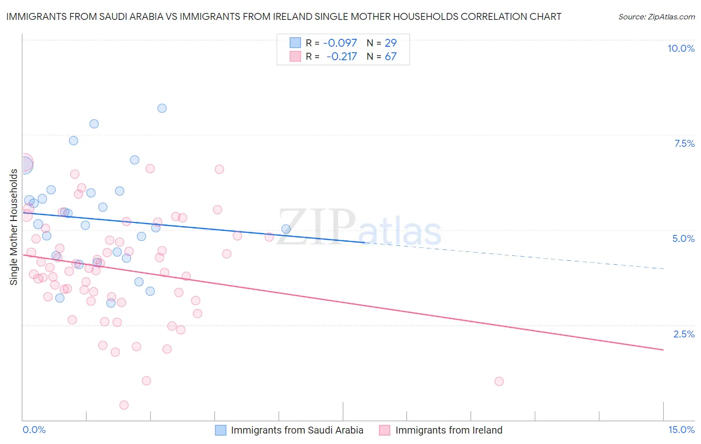 Immigrants from Saudi Arabia vs Immigrants from Ireland Single Mother Households