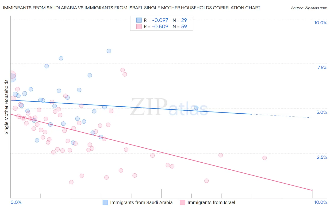 Immigrants from Saudi Arabia vs Immigrants from Israel Single Mother Households