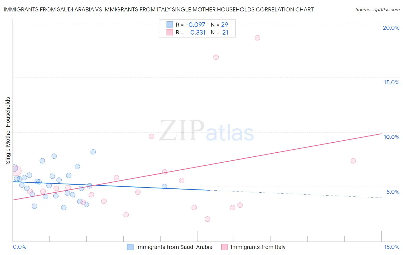 Immigrants from Saudi Arabia vs Immigrants from Italy Single Mother Households