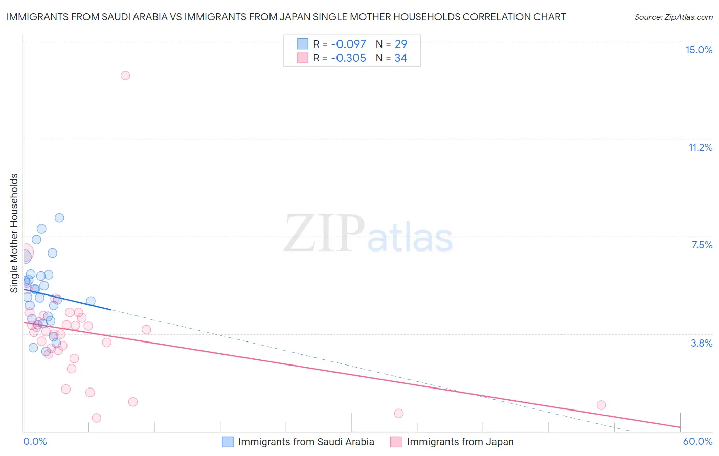 Immigrants from Saudi Arabia vs Immigrants from Japan Single Mother Households