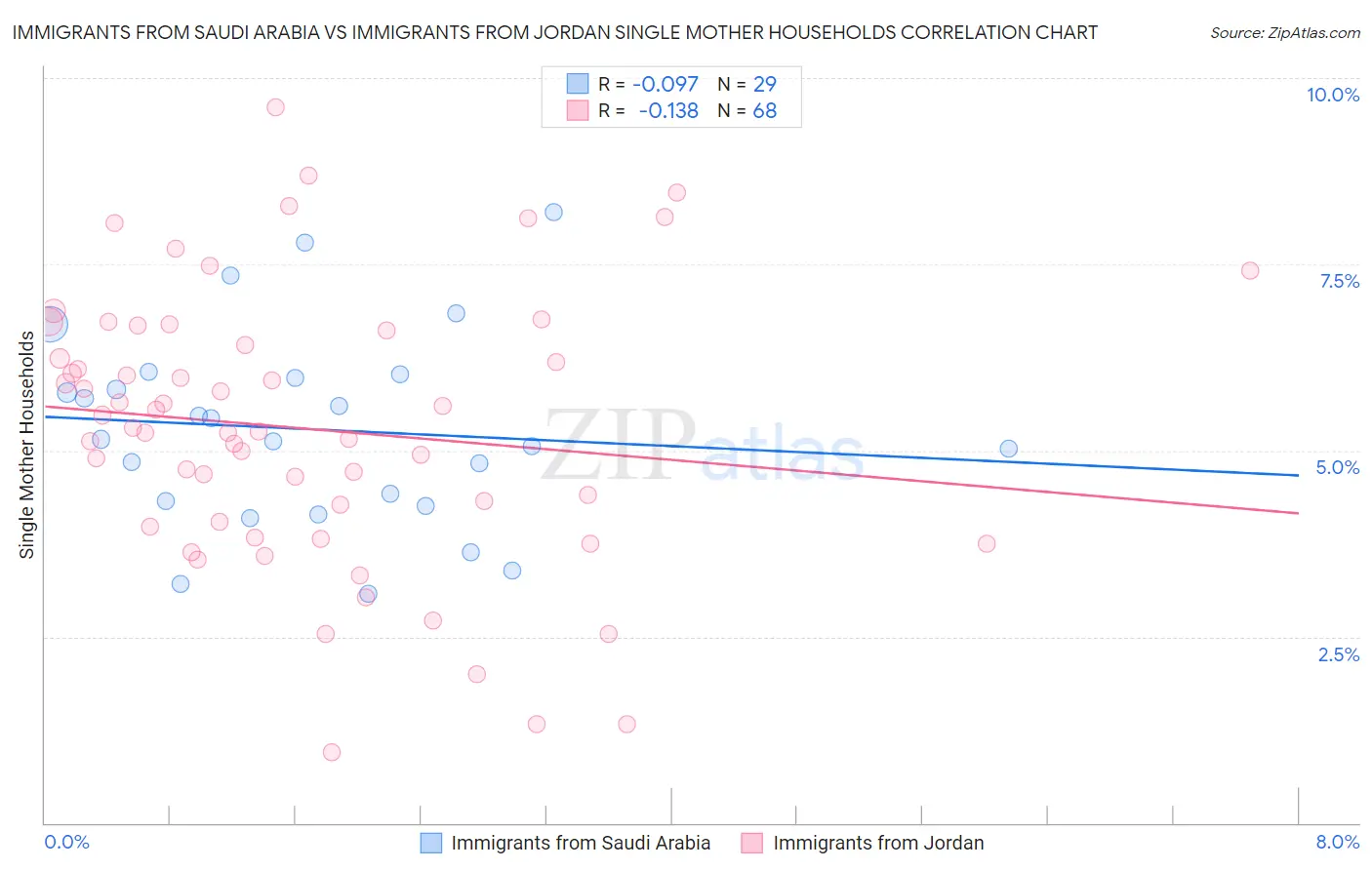 Immigrants from Saudi Arabia vs Immigrants from Jordan Single Mother Households