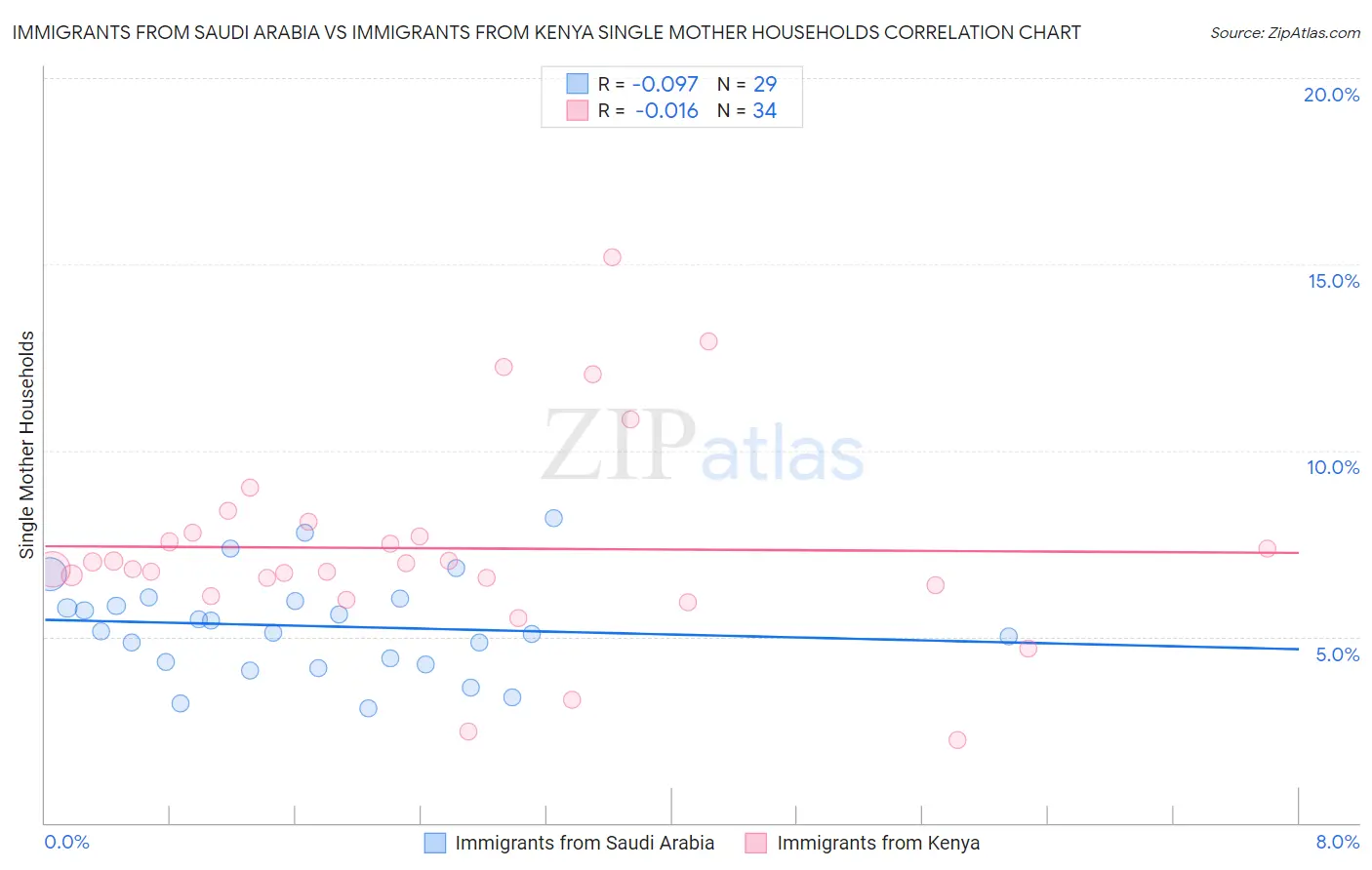 Immigrants from Saudi Arabia vs Immigrants from Kenya Single Mother Households