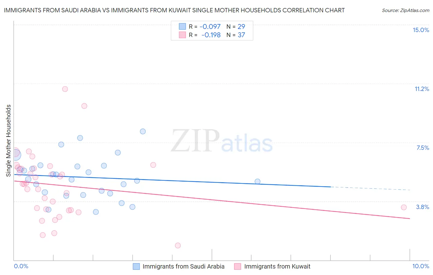 Immigrants from Saudi Arabia vs Immigrants from Kuwait Single Mother Households