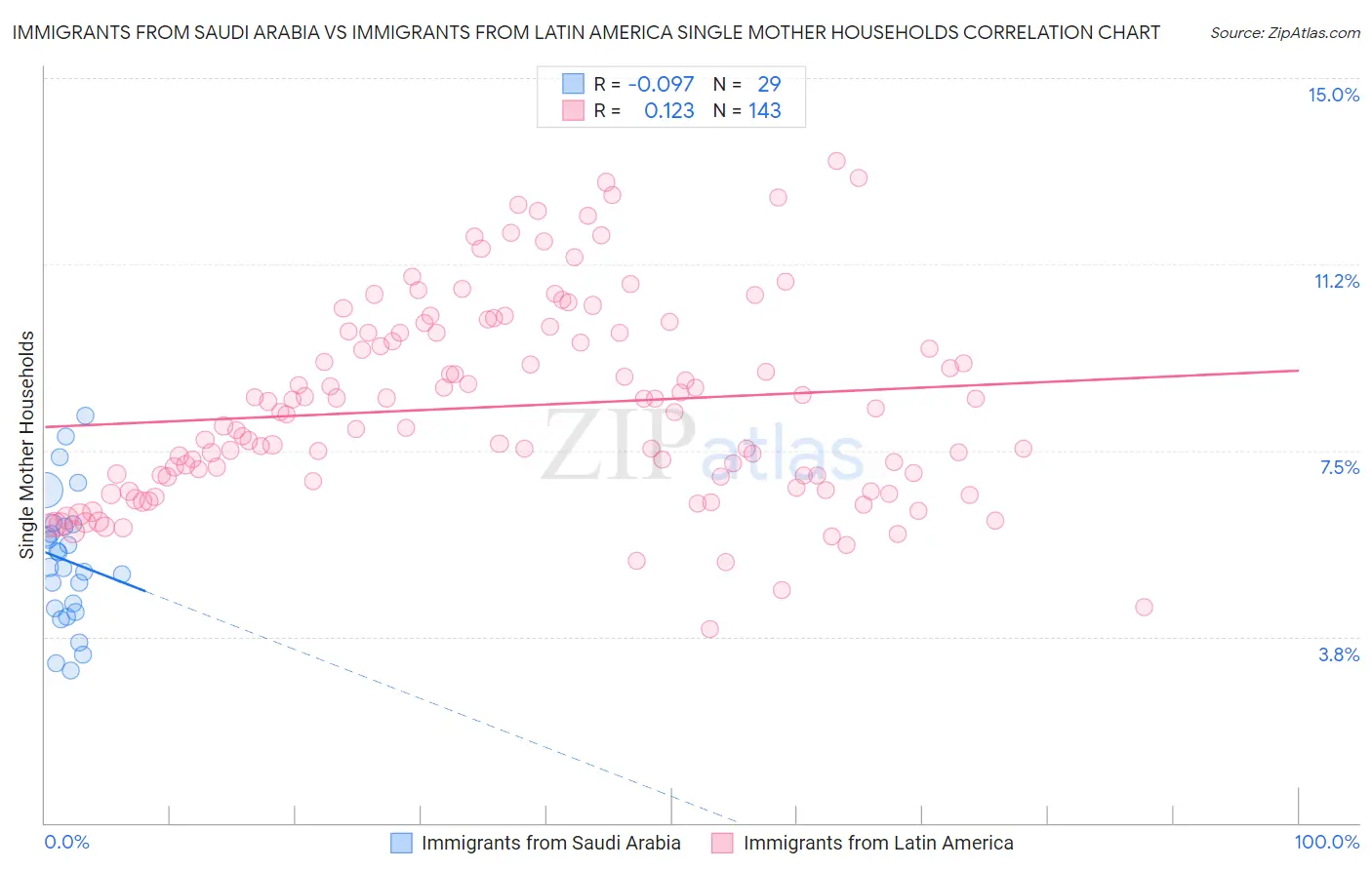 Immigrants from Saudi Arabia vs Immigrants from Latin America Single Mother Households