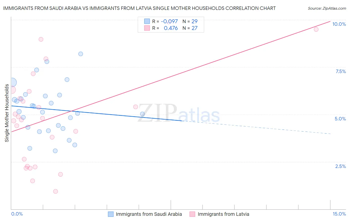 Immigrants from Saudi Arabia vs Immigrants from Latvia Single Mother Households