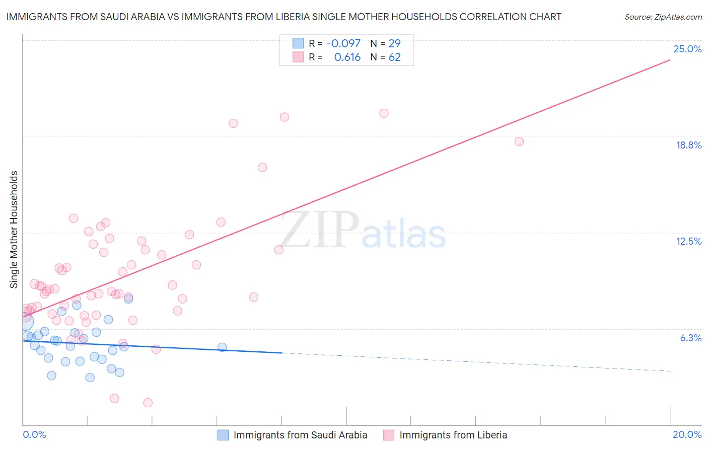 Immigrants from Saudi Arabia vs Immigrants from Liberia Single Mother Households