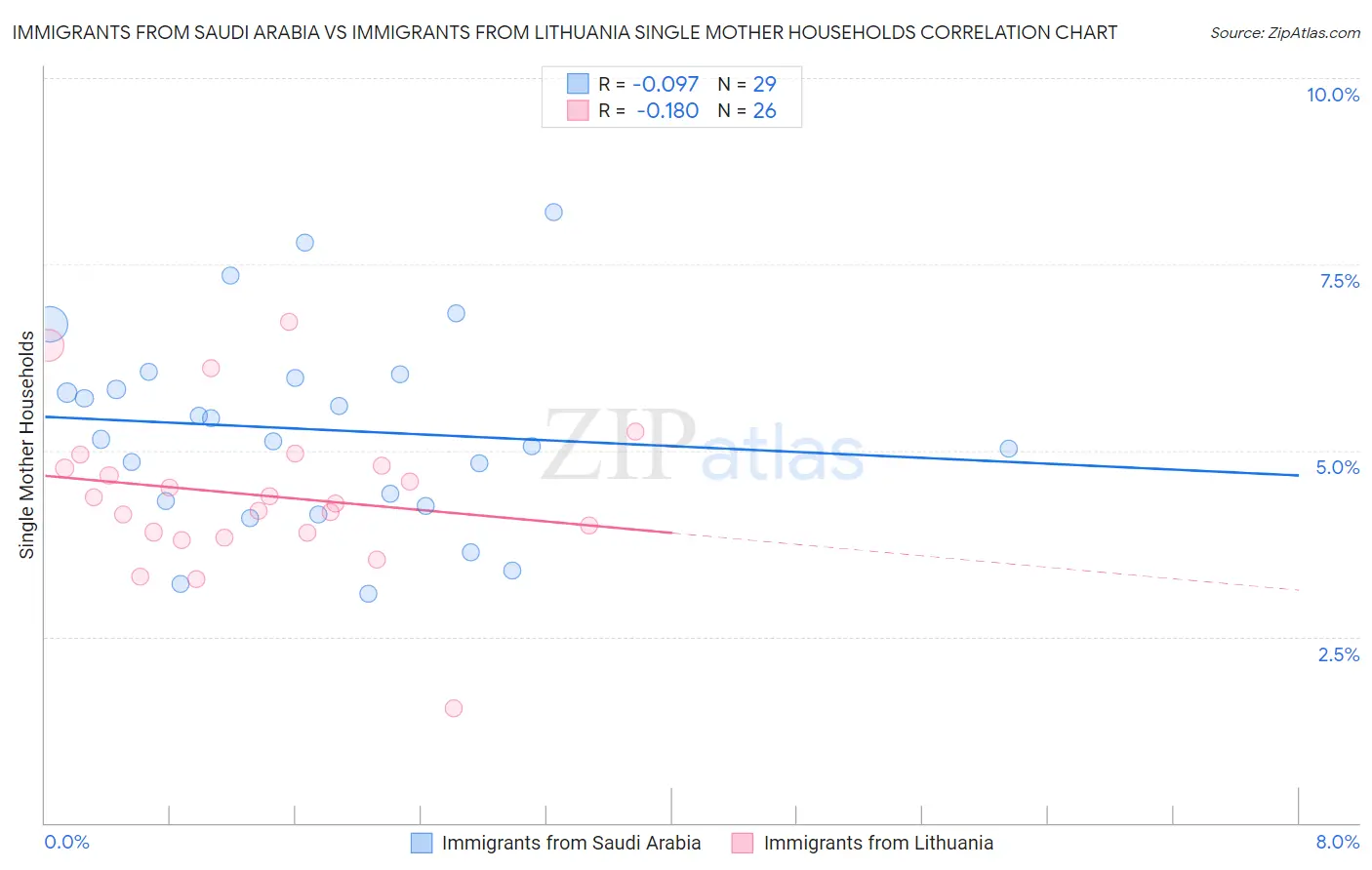 Immigrants from Saudi Arabia vs Immigrants from Lithuania Single Mother Households