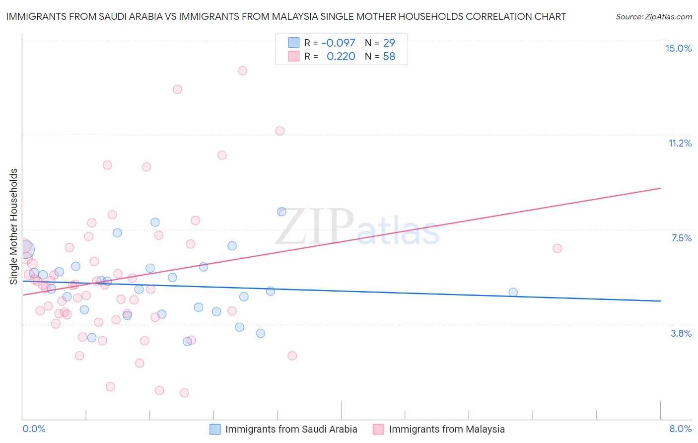 Immigrants from Saudi Arabia vs Immigrants from Malaysia Single Mother Households