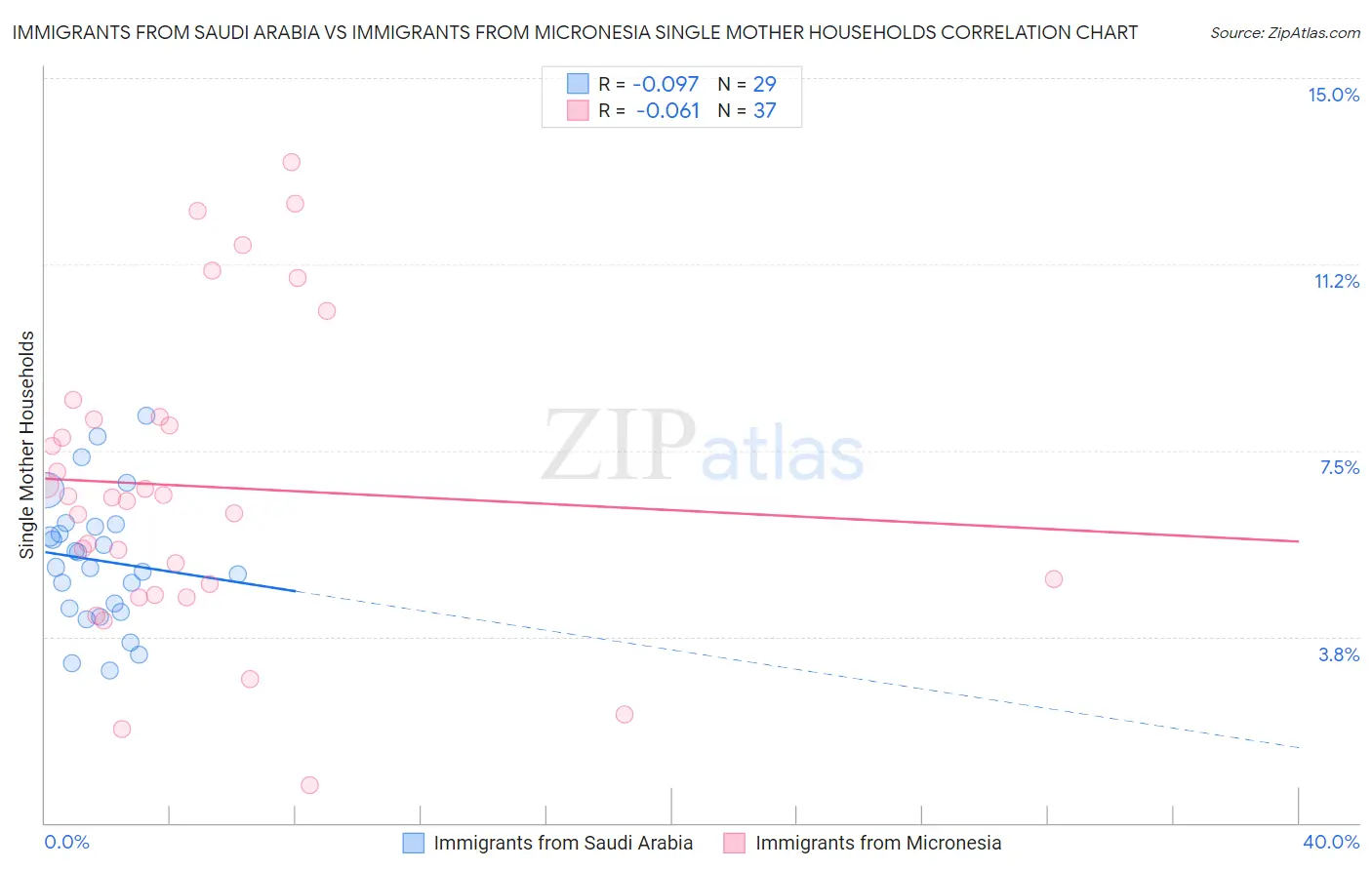Immigrants from Saudi Arabia vs Immigrants from Micronesia Single Mother Households