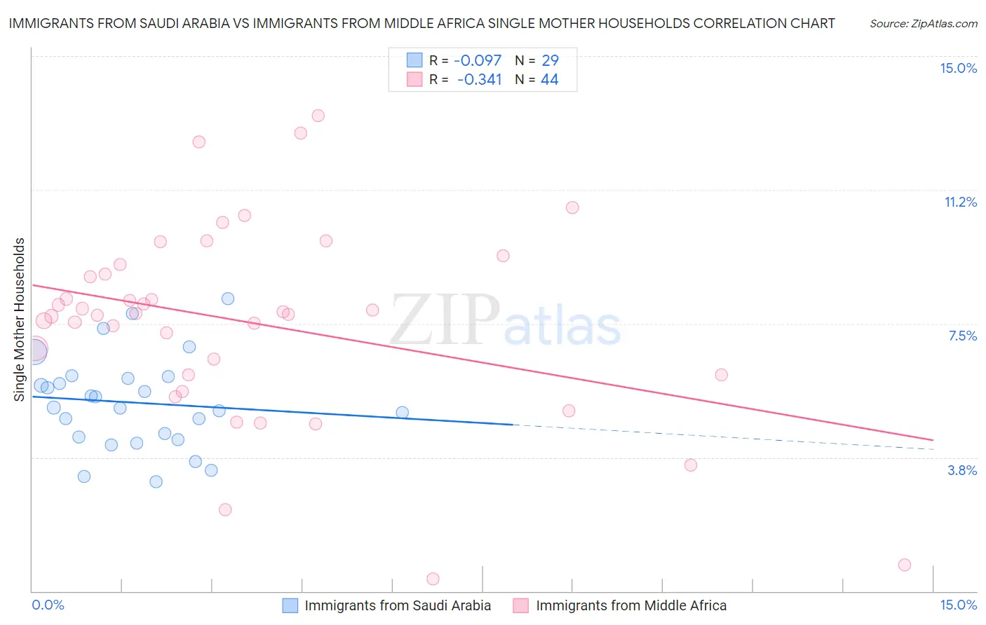 Immigrants from Saudi Arabia vs Immigrants from Middle Africa Single Mother Households