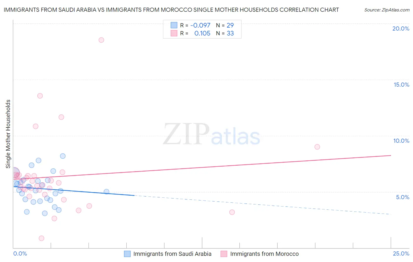 Immigrants from Saudi Arabia vs Immigrants from Morocco Single Mother Households